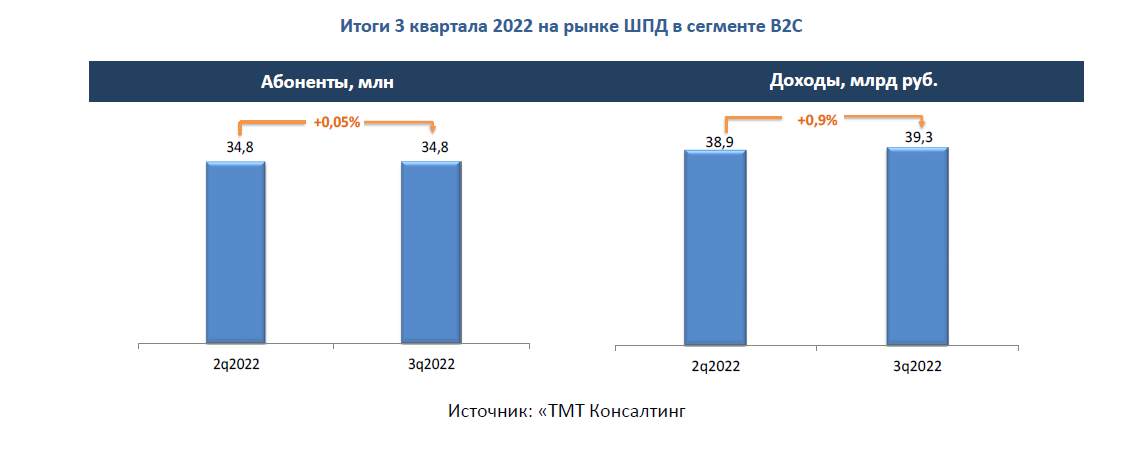 Объем рынка 2017. Объем рынка. Российский рынок облачных технологий 2017-2022. Рынок интернет вещей 2022. Рост численности абонентов ШПД В 2014-2017 гг., млн чел., %.